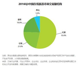 2016年Q3中国在线旅游市场交易分析 规模达1627.6亿元，租赁与担保服务成新增长点