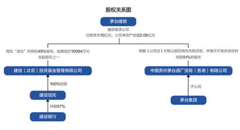建信投资清仓茅台建银股权，茅台集团拟行使优先购买权